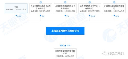 腾讯入股网游公司上海玄星网络,持股30