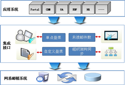 集成整合